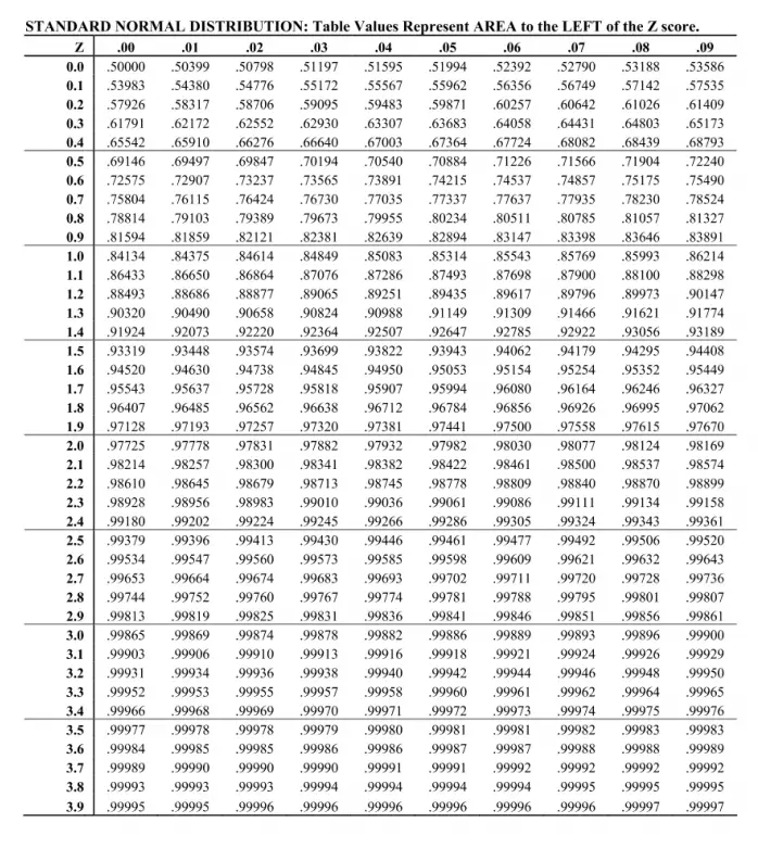 standard normal distribution table positive z score