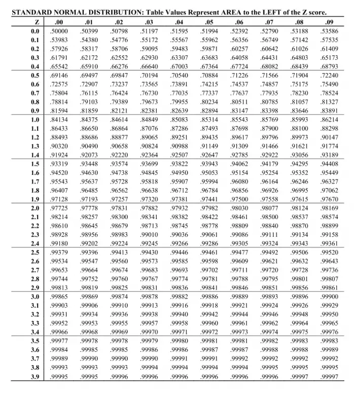 standard unit normal distribution table