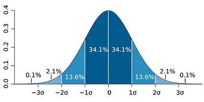 standard-deviation-in-a-chart