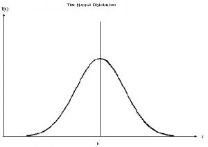 Z Table (Normal Distribution Table)