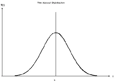 the-normal-distribution