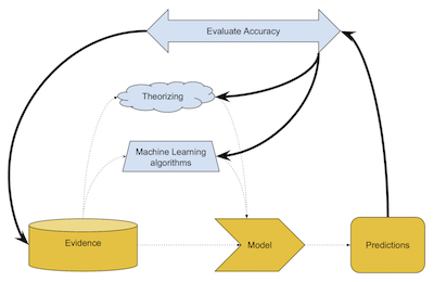 accurate-statistical-model-building