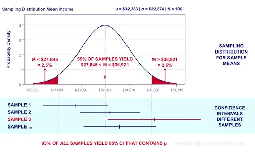 significance-level-vs-confidence-level-vs-confidence-interval-z