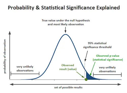 What Is Level Of Significance Statistics