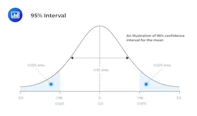 What Is A Confidence Interval?