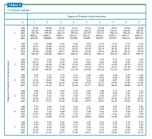 F-Distribution Table