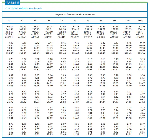 F-Distribution Table