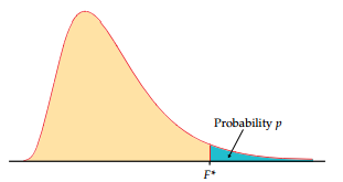 F-Distribution Table