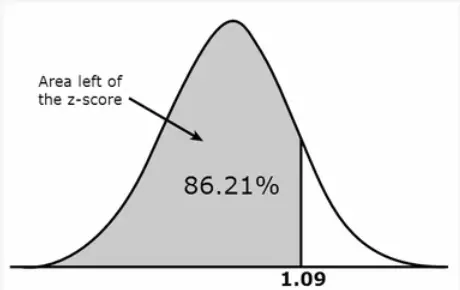 How to Use the Z-Score Table
