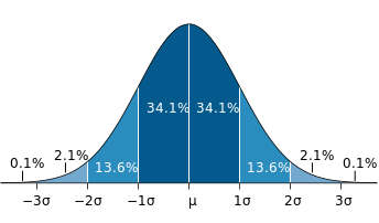 normal distribution